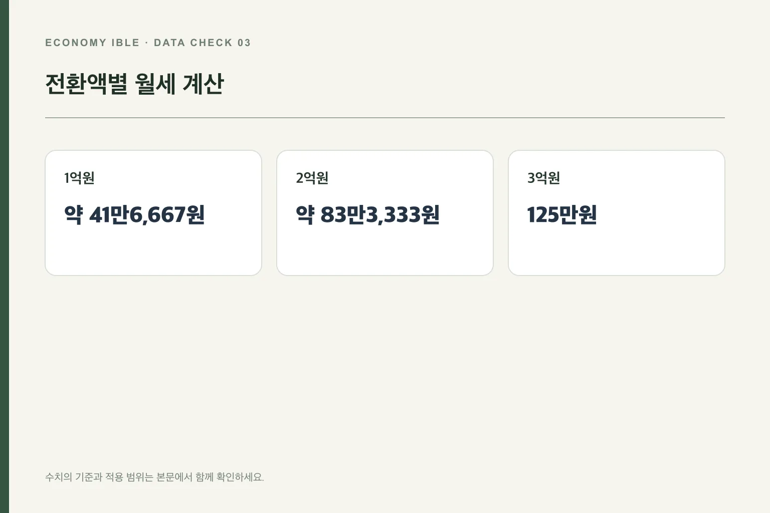 보증금 전환액 1억·2억·3억원별 월세 계산표