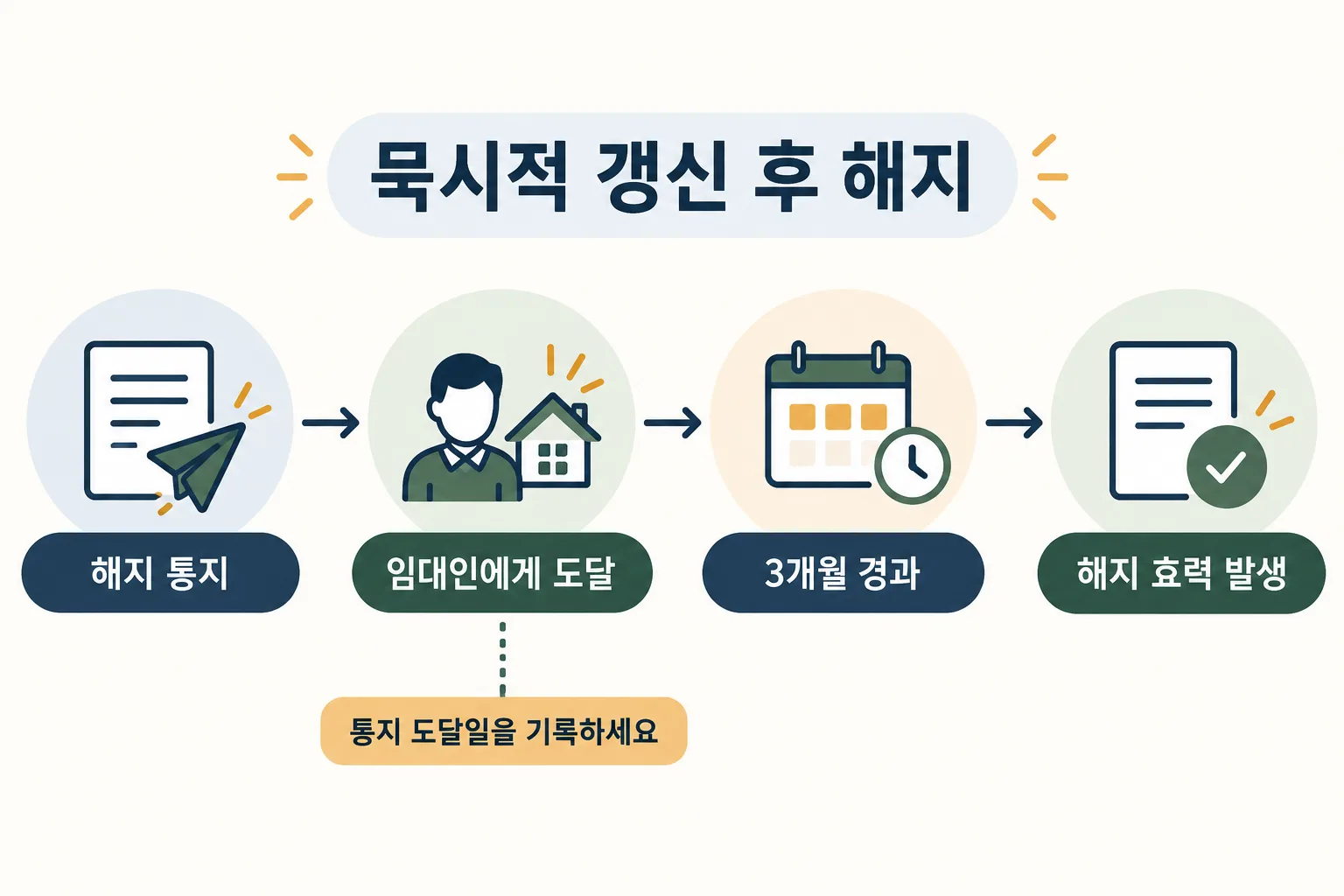 묵시적 갱신 후 해지 통지부터 3개월 뒤 효력 발생까지의 순서