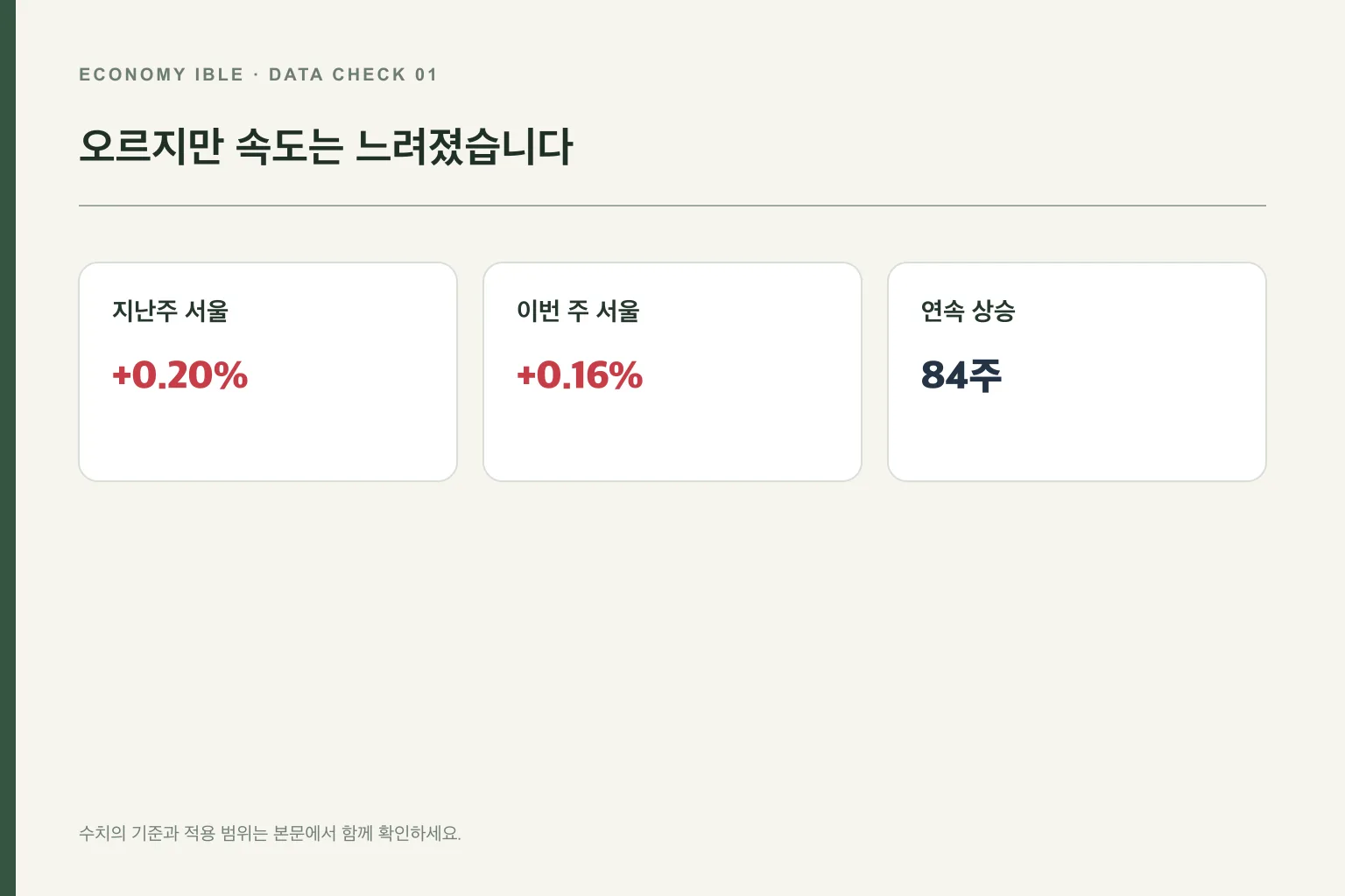 서울 아파트값 상승률이 0.20%에서 0.16%로 둔화한 흐름