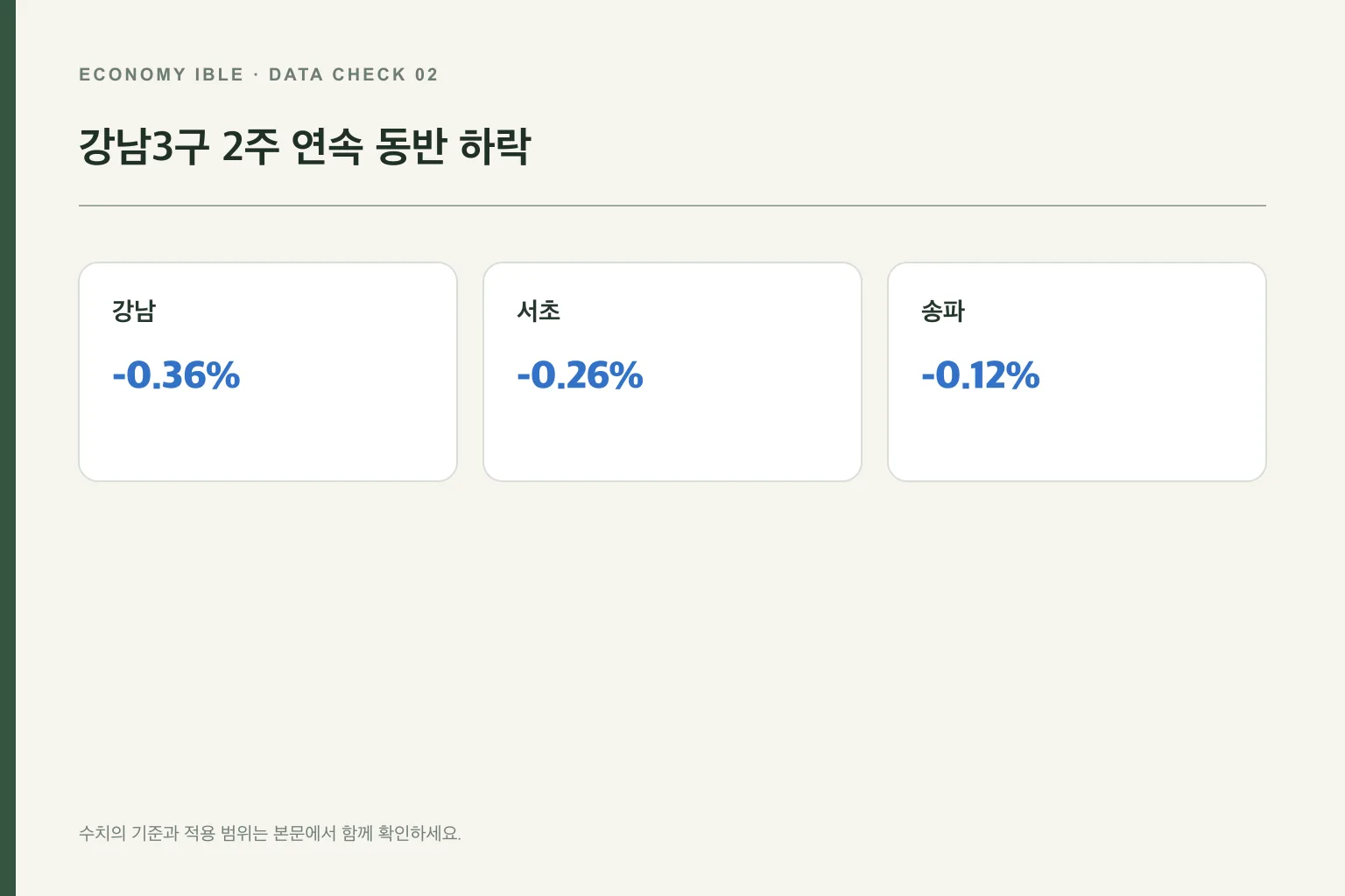 강남·서초·송파 아파트값 하락률 비교