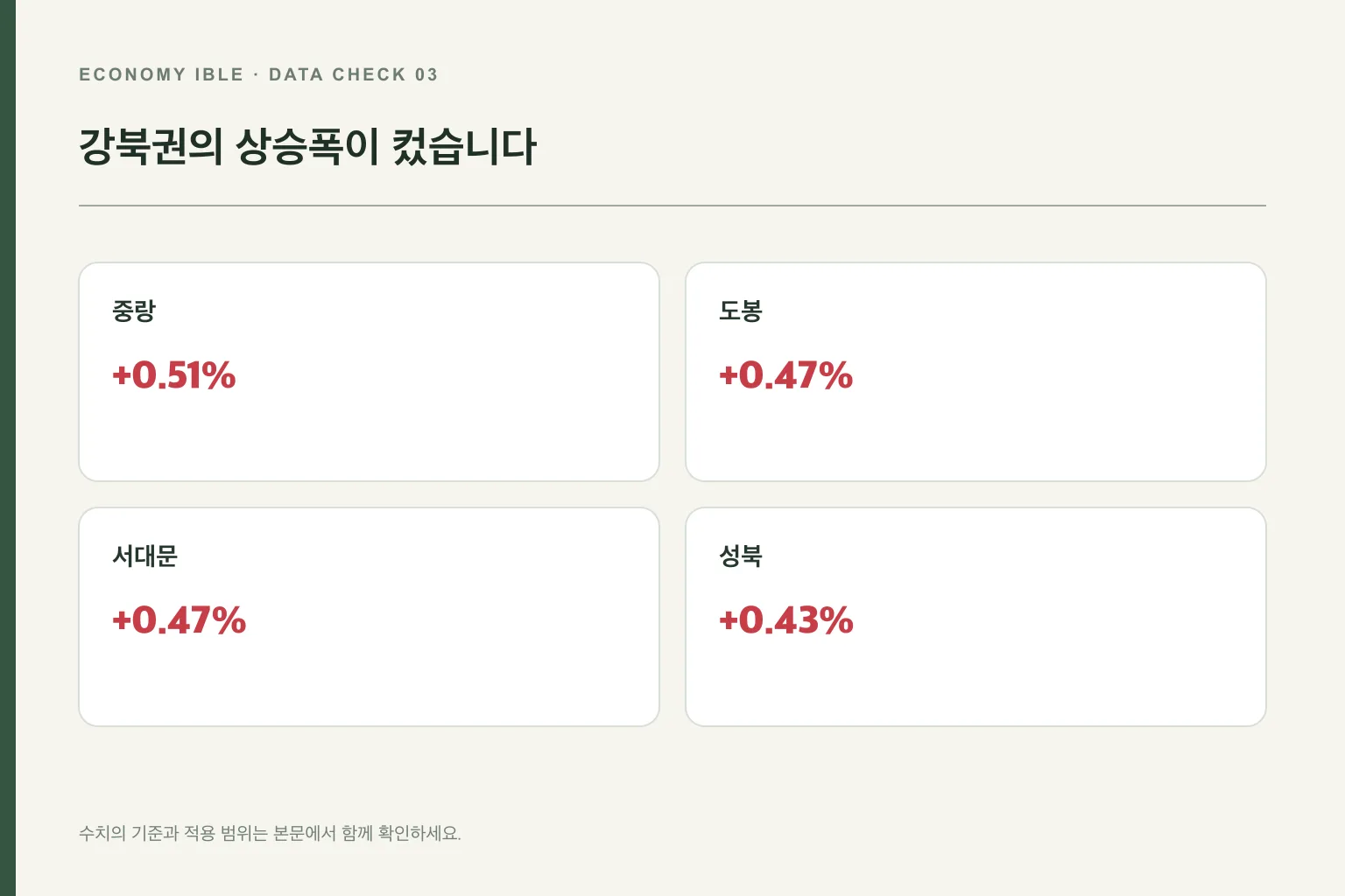 중랑·도봉·서대문·성북 아파트값 상승률 비교