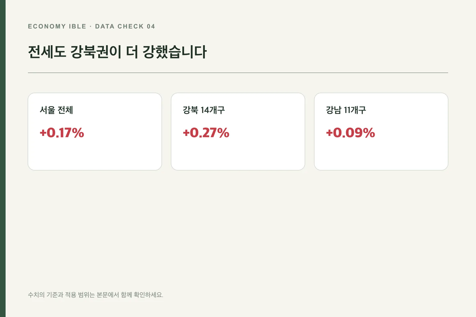 서울 강북권과 강남권 전세가격 상승률 비교