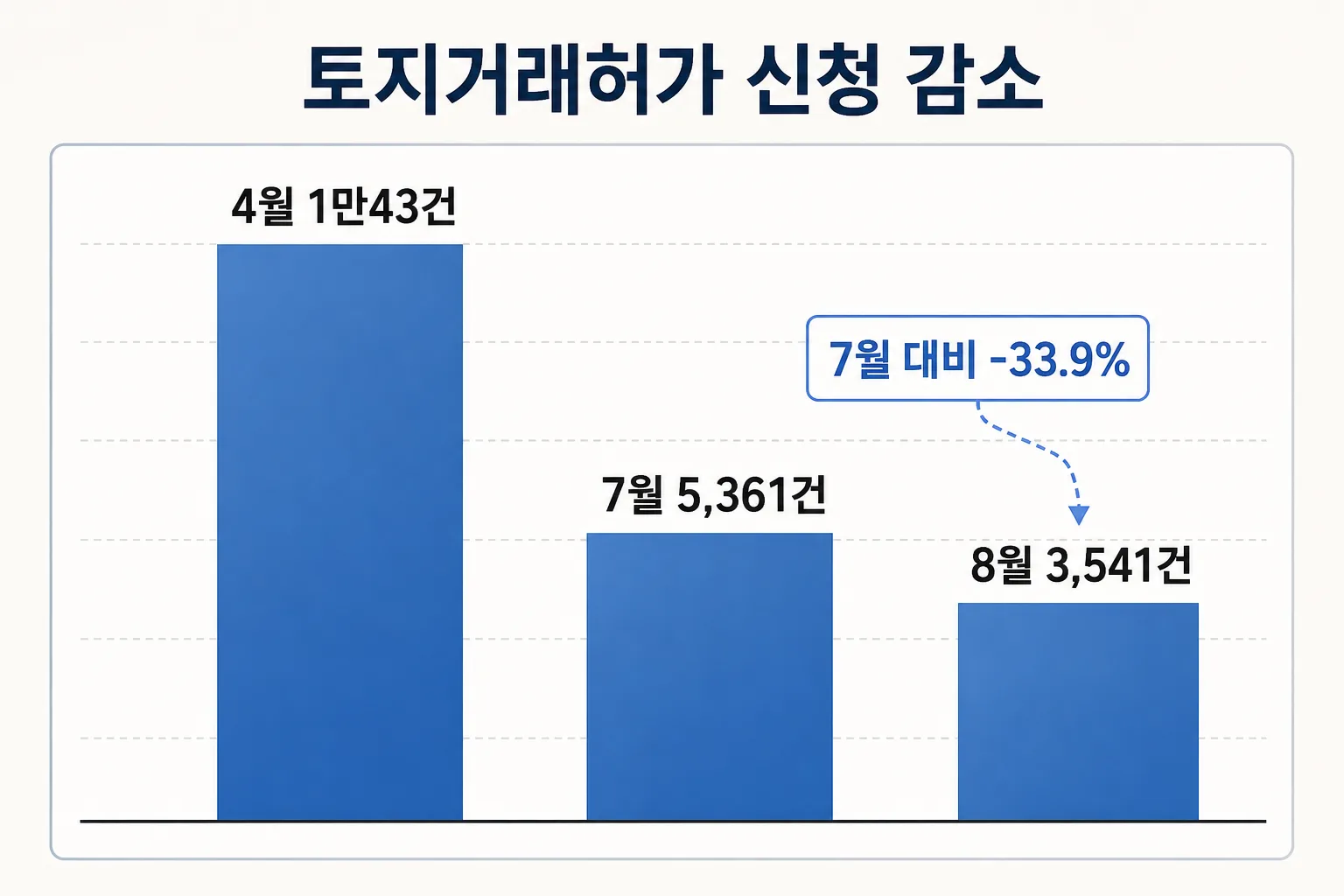 서울 토지거래허가 신청 건수 감소를 보여주는 이미지