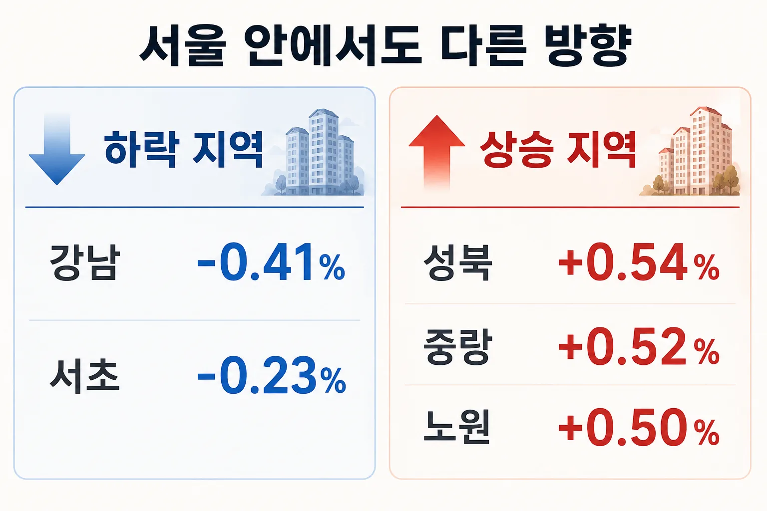 서울 자치구별 아파트값 상승 하락이 엇갈린 상황을 보여주는 이미지