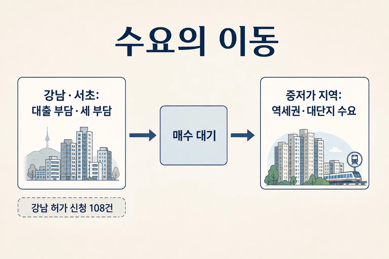 강남과 중저가 지역의 수요 이동 구조를 설명하는 이미지