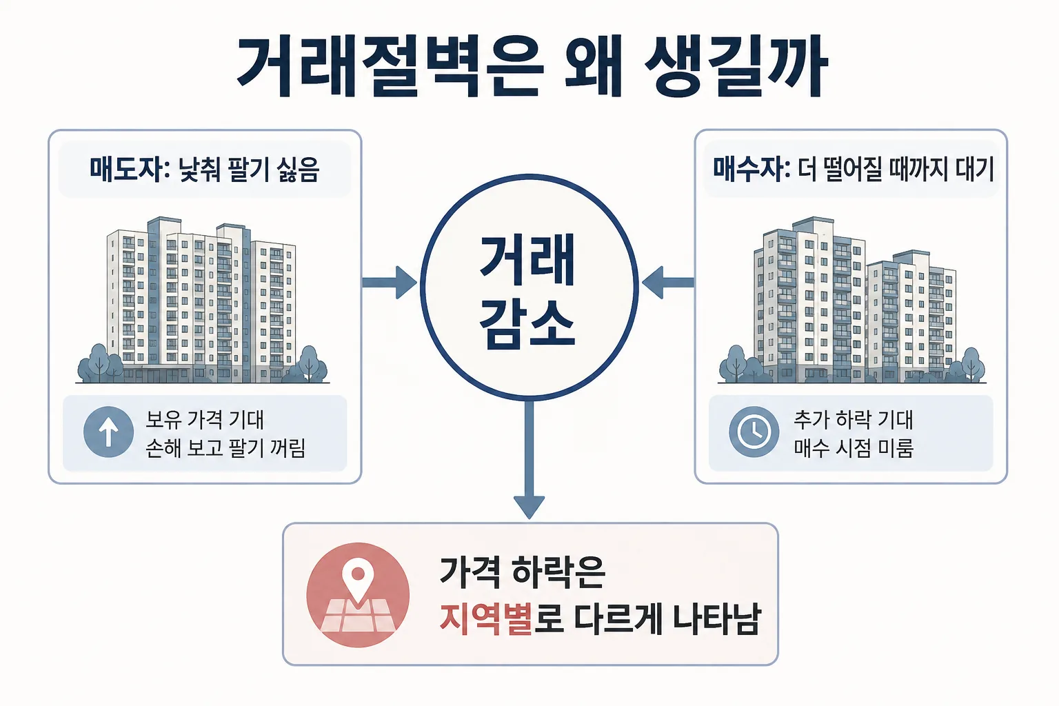 거래절벽에서 가격이 바로 떨어지지 않을 수 있는 구조를 보여주는 이미지