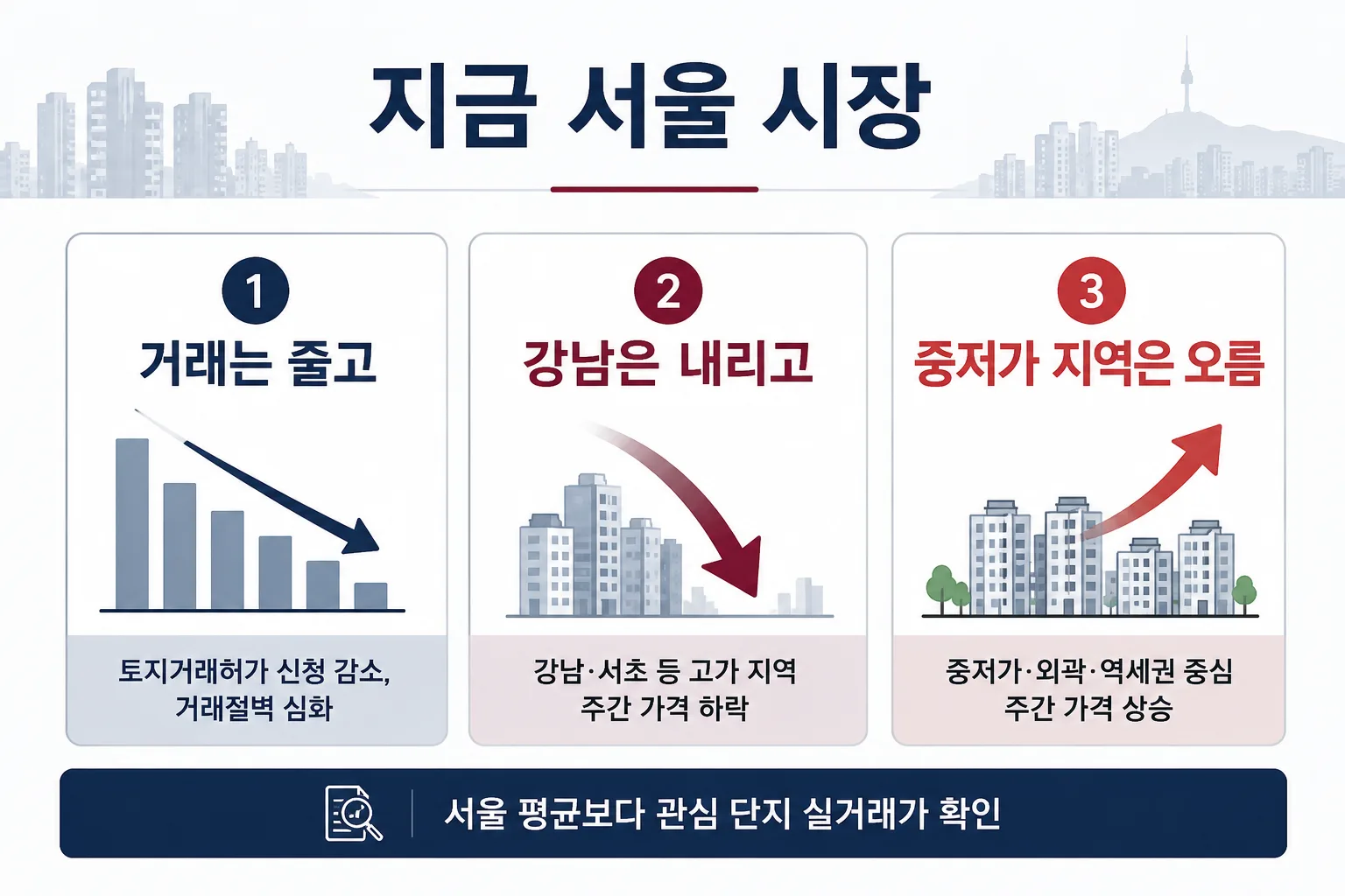 서울 시장을 거래 감소 강남 하락 중저가 상승으로 요약한 이미지