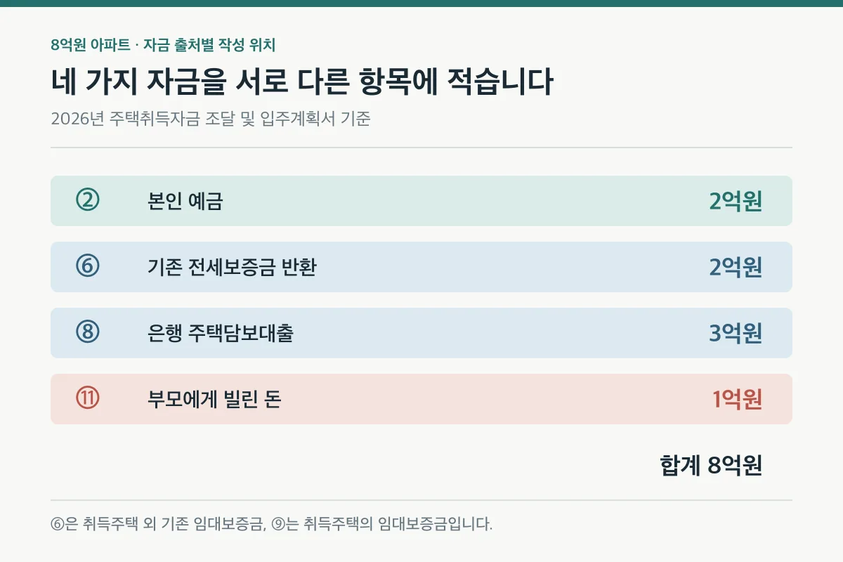 8억원 자금조달 예시에서 예금·전세보증금 반환·주담대·부모 차용금의 서식 기재 위치