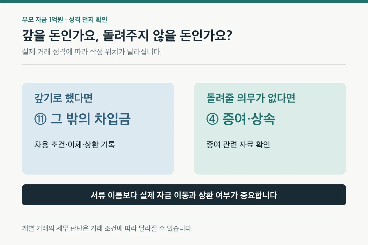 부모에게 받은 1억원을 실제 차입금과 증여금으로 구분하는 비교 도표