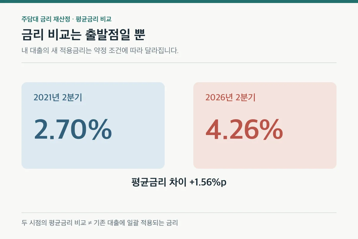 2021년 2분기 주담대 평균금리 2.70%와 2026년 2분기 4.26%를 비교한 도표