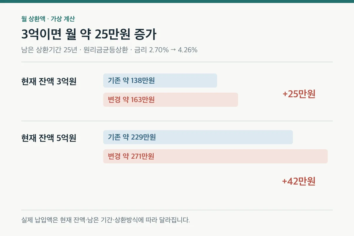 대출잔액 3억원과 5억원의 금리 변경 전후 월 원리금 상환액 예시