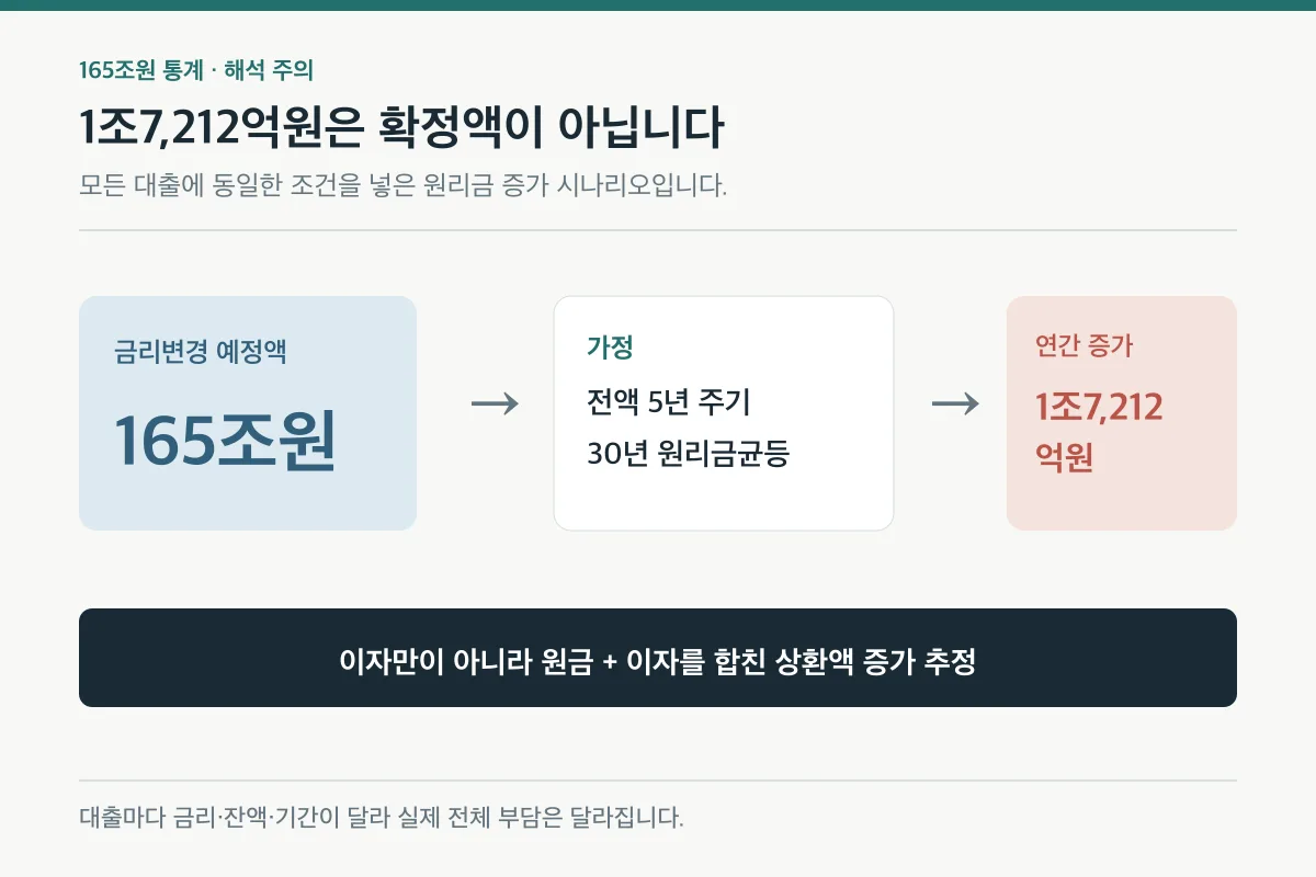 주담대 165조원 재산정과 연 1조7,212억원 추정치의 가정 관계를 설명하는 도표