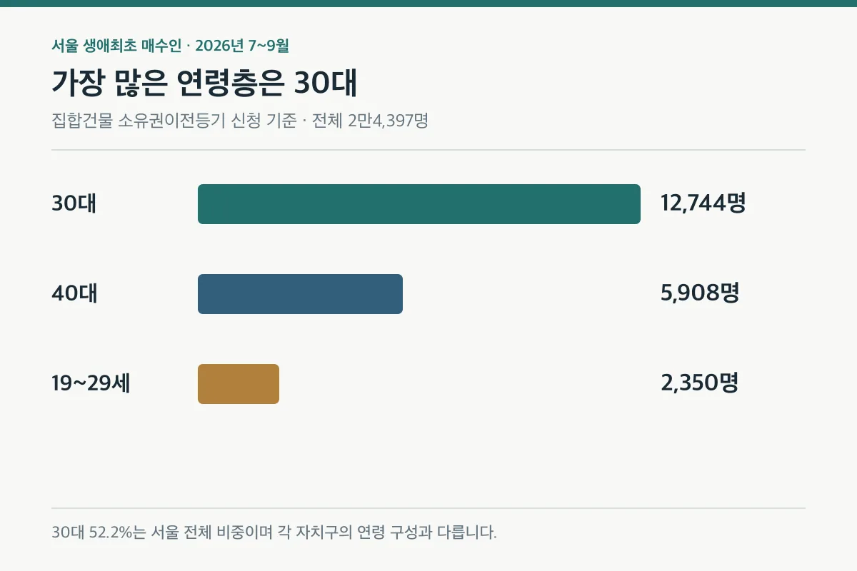 2026년 7~9월 서울 생애최초 집합건물 매수자 연령별 인원을 비교한 도표