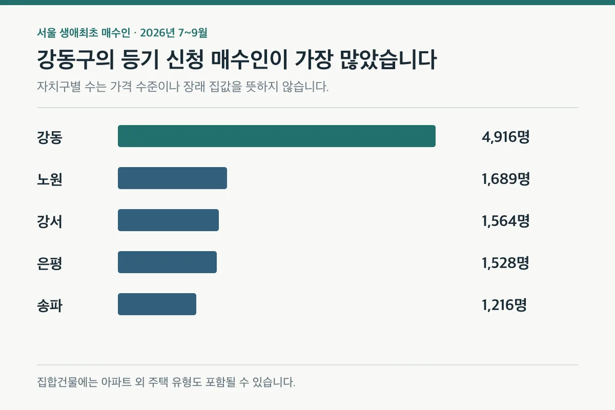 강동·노원·강서·은평·송파의 2026년 7~9월 서울 생애최초 매수자 수 비교